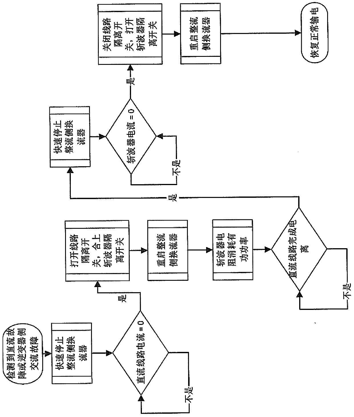 Rectifier station, high voltage direct current transmission system and method for eliminating faults