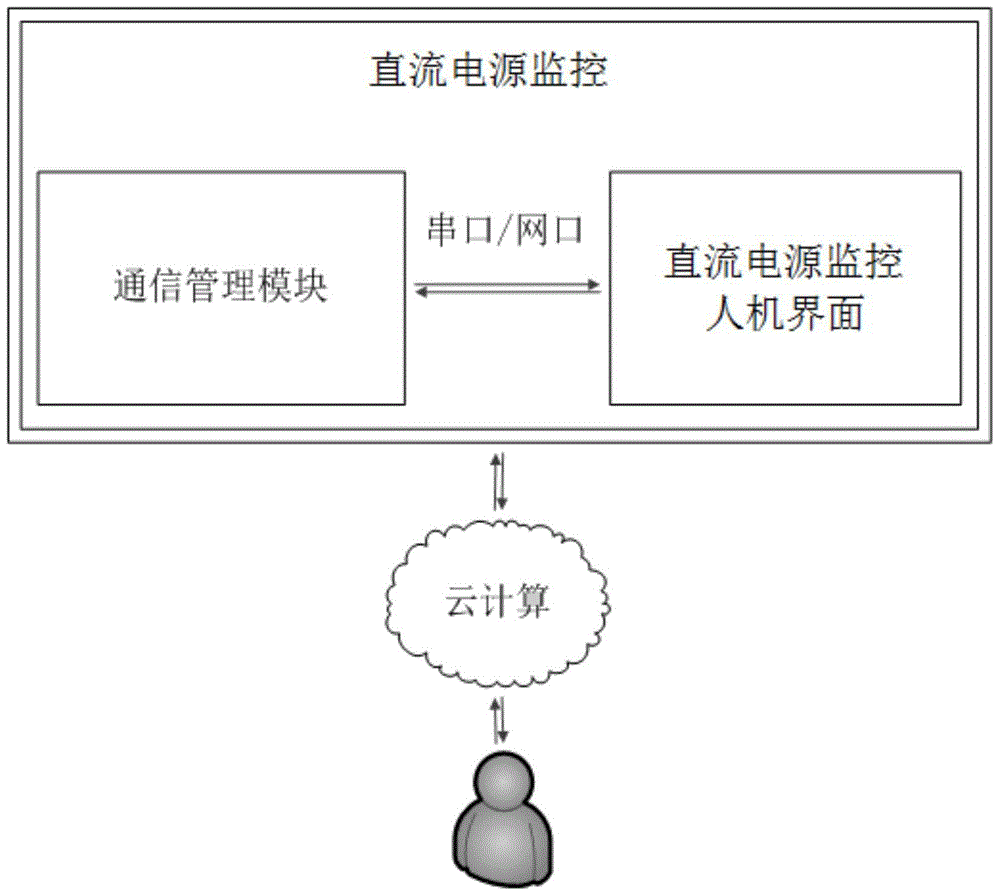 A substation DC power monitoring system and method