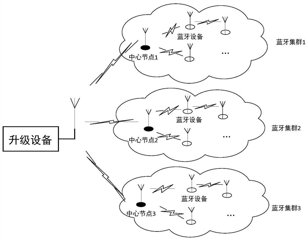 A Bluetooth cluster online upgrade method and device