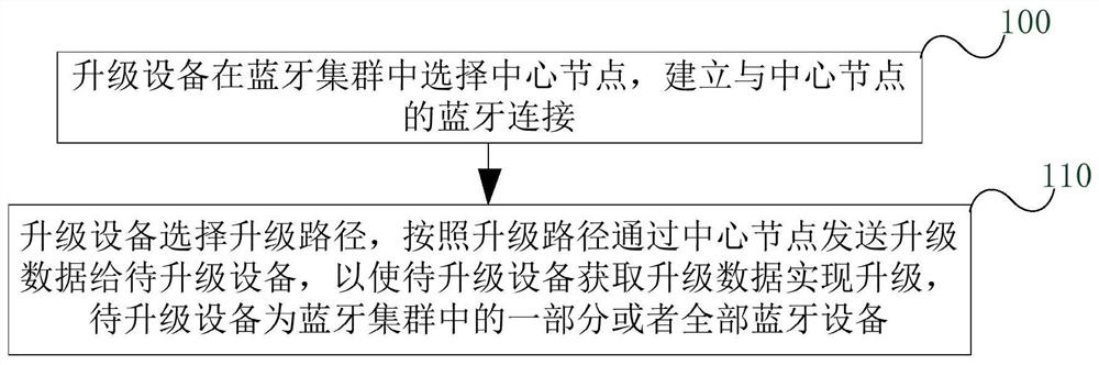 A Bluetooth cluster online upgrade method and device