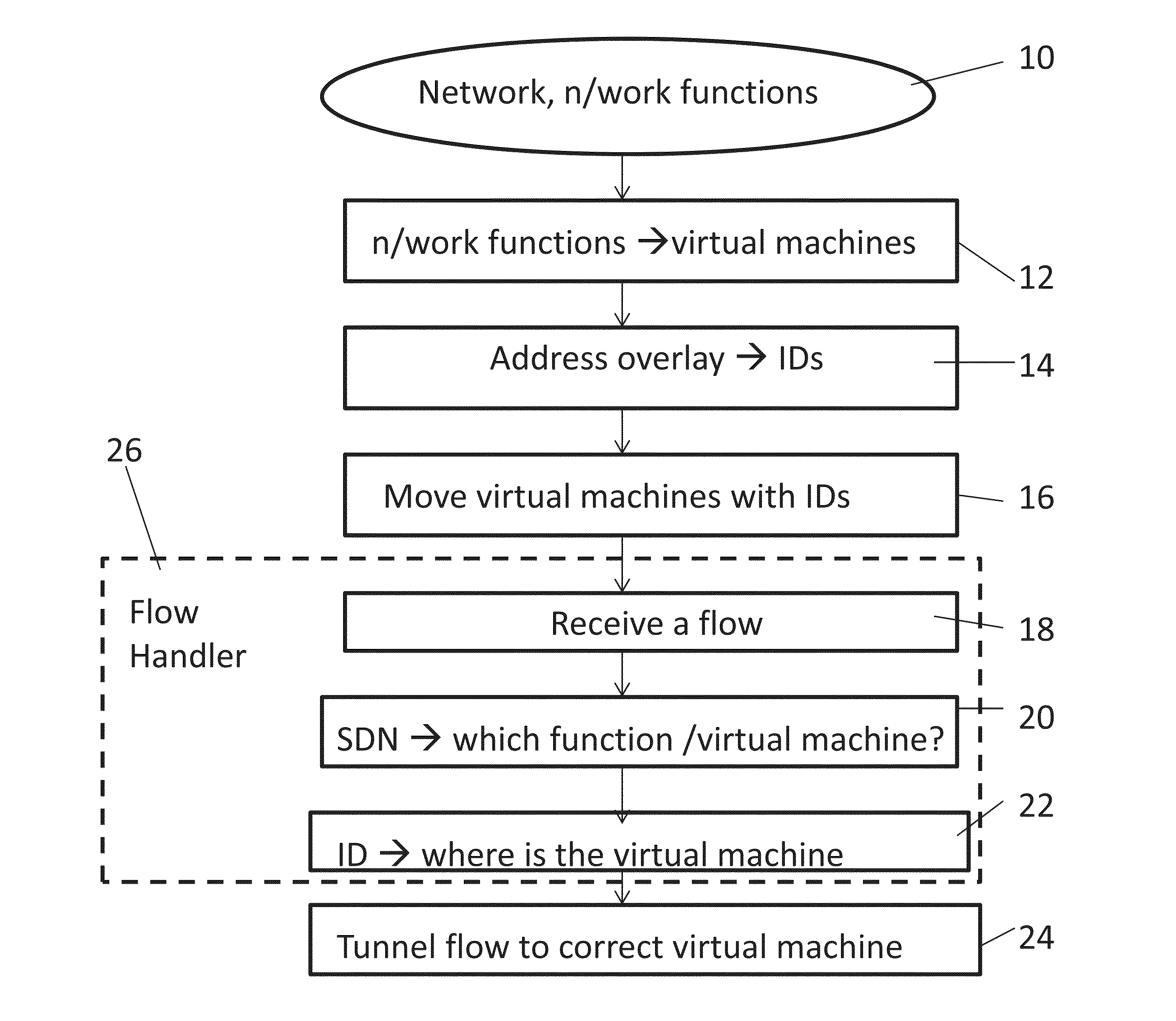 Network control using software defined flow mapping and virtualized network functions