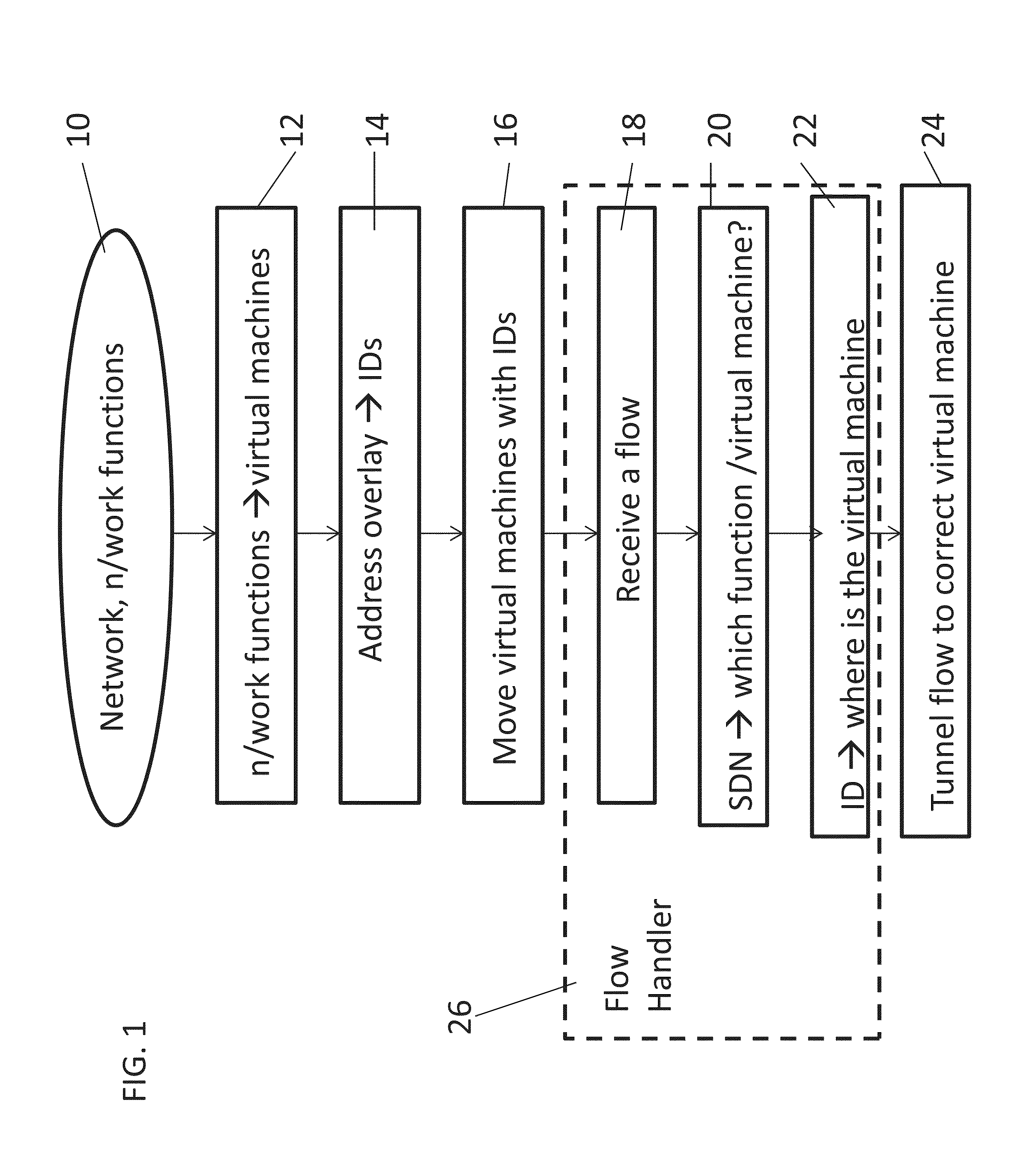 Network control using software defined flow mapping and virtualized network functions