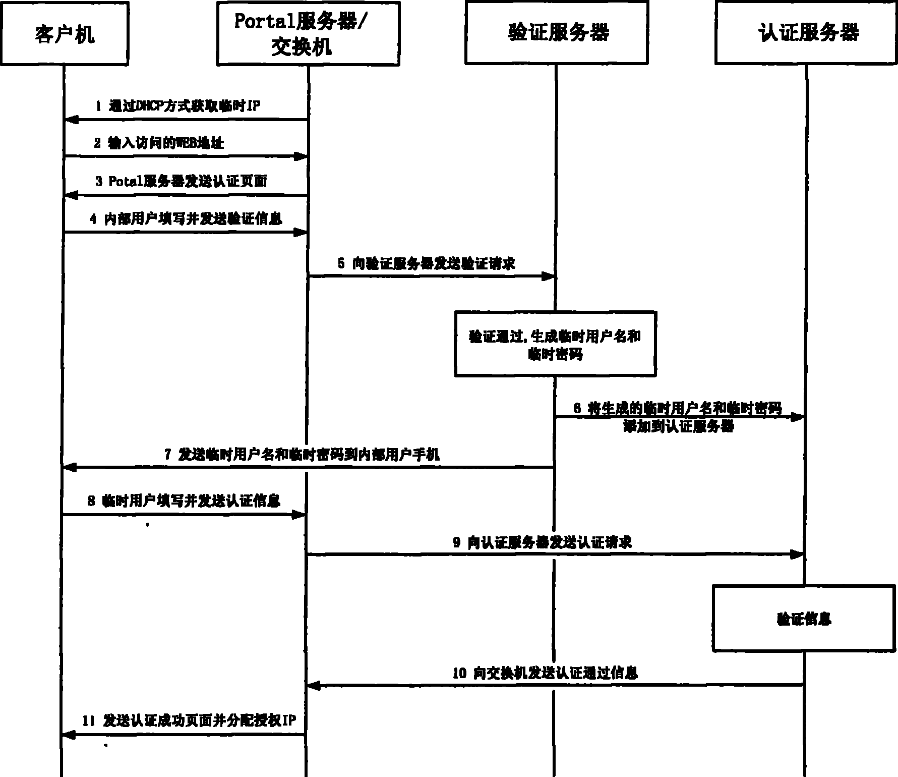 Method for local area network access authentication of casual user