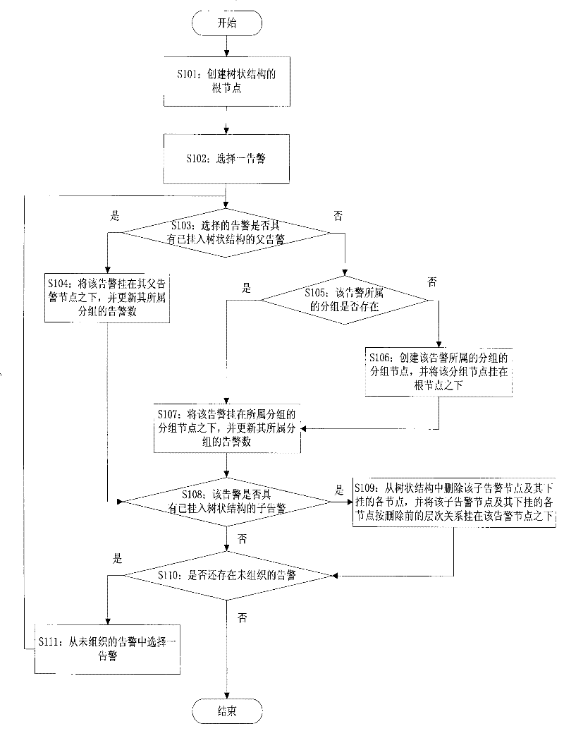 A client alarm organization method in a communication network management system