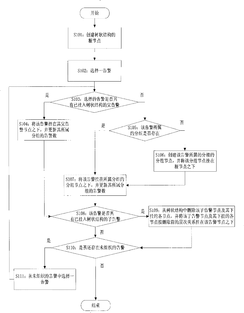 A client alarm organization method in a communication network management system