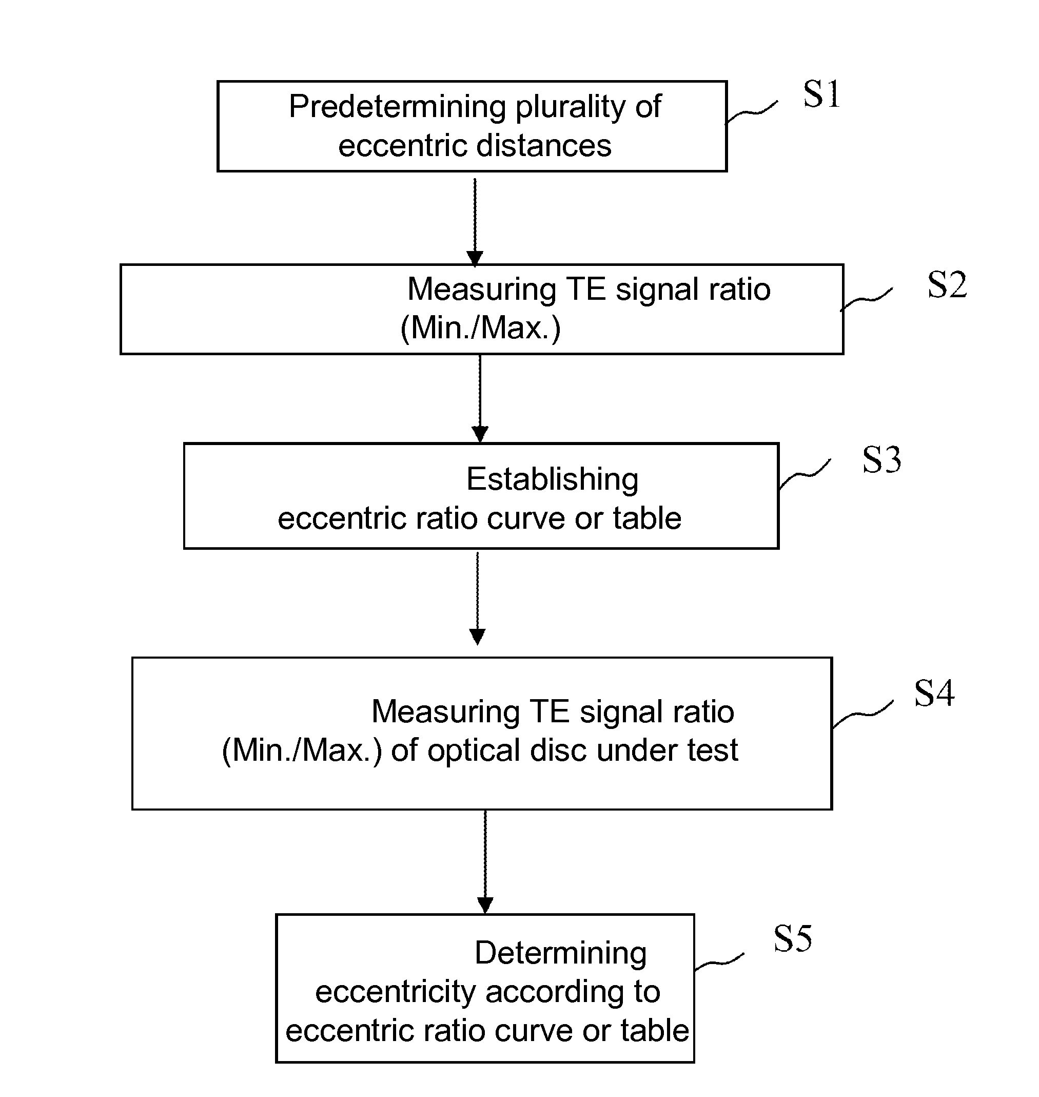 Method for determining eccentricity of optical disc