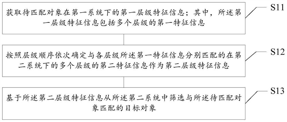 Object matching method and device, storage medium and electronic equipment