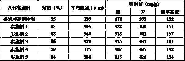 A kind of spherical activated carbon and preparation method thereof