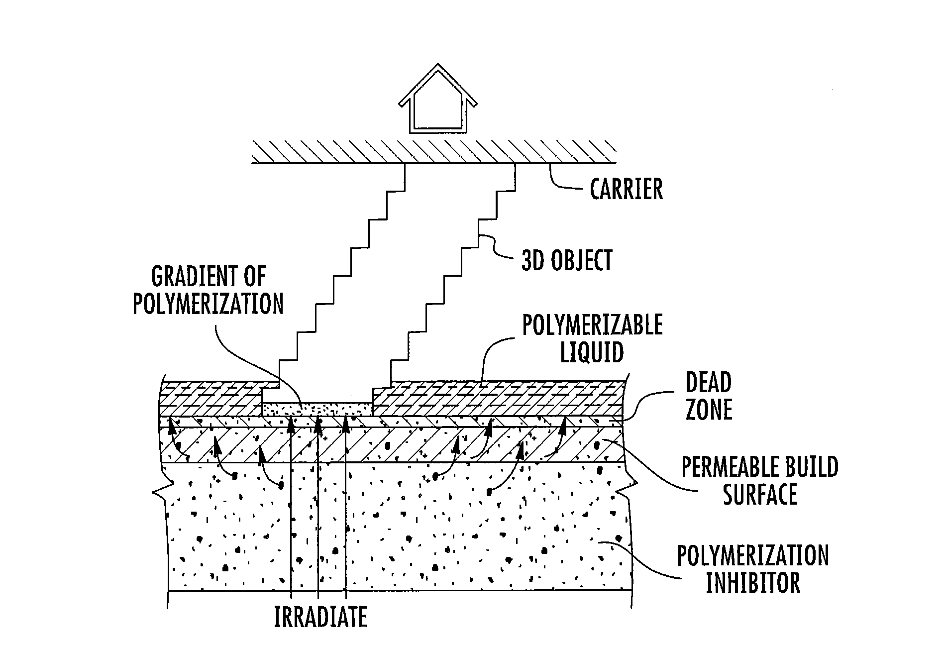 Method of additive manufacturing by fabrication through multiple zones