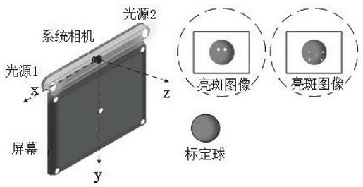 A system calibration method for a three-dimensional line-of-sight tracking system