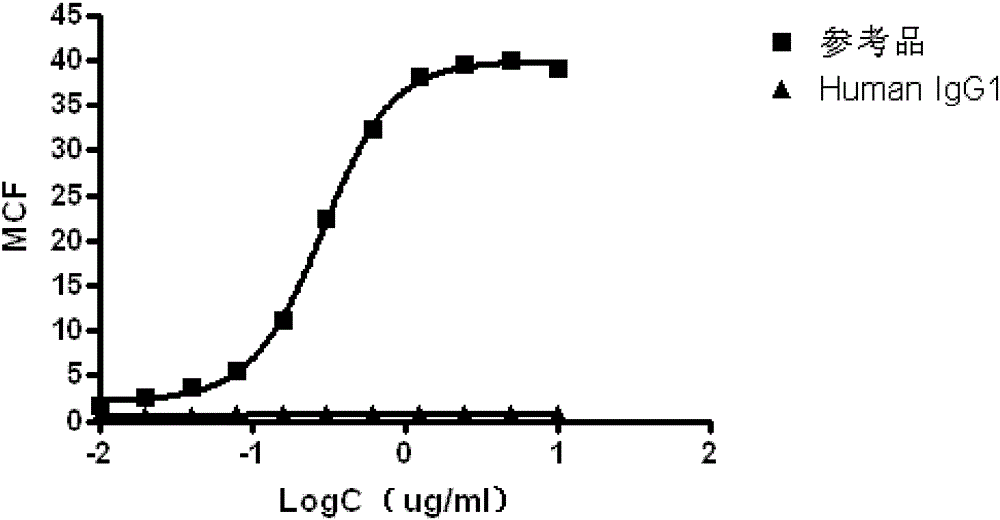 A method for detecting the binding activity of anti-CD20 monoclonal antibody