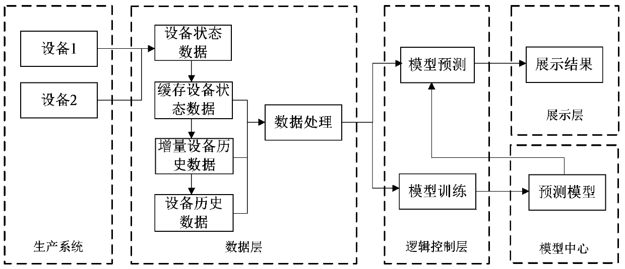 Equipment state evaluation method, device and system and storage medium
