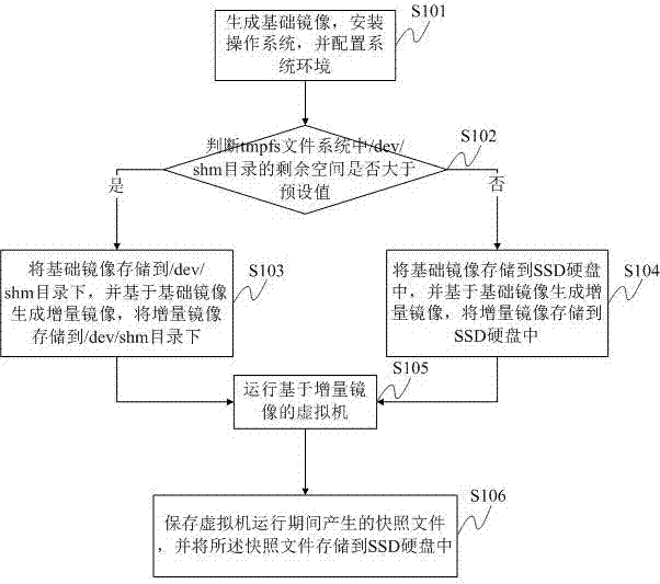 Optimization method and system for kvm virtual machine scheduling based on memory disk and ssd hard disk