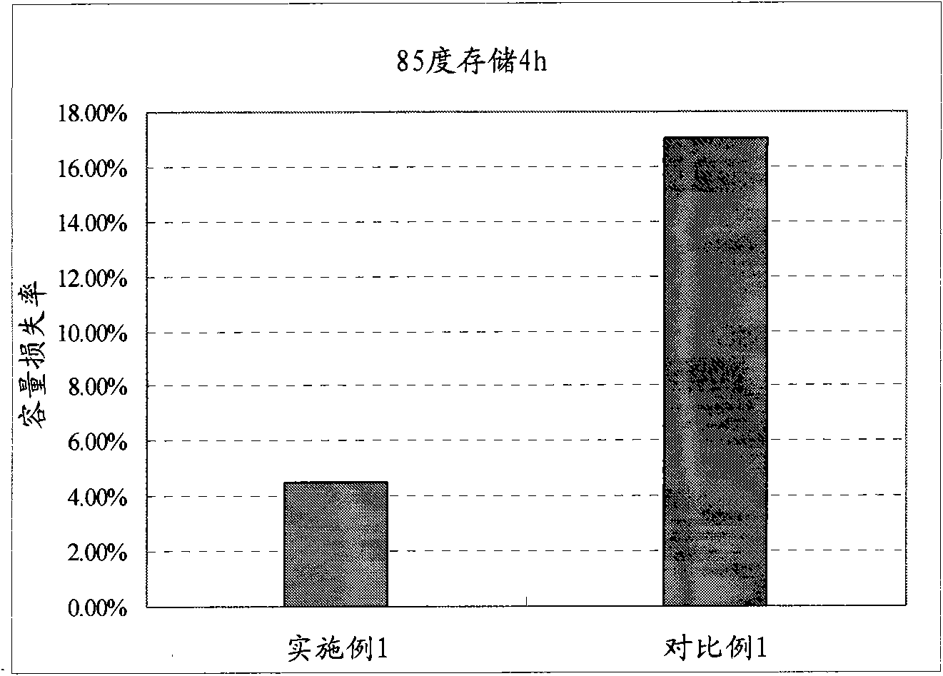 Positive material for lithium ion battery and its preparation method