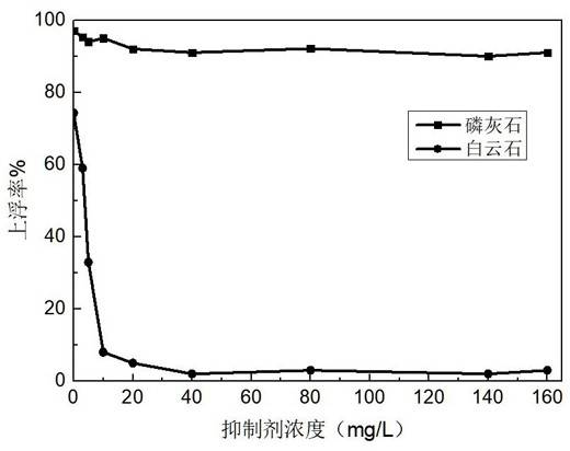 A kind of positive flotation magnesium removal inhibitor of phosphate rock and its application method