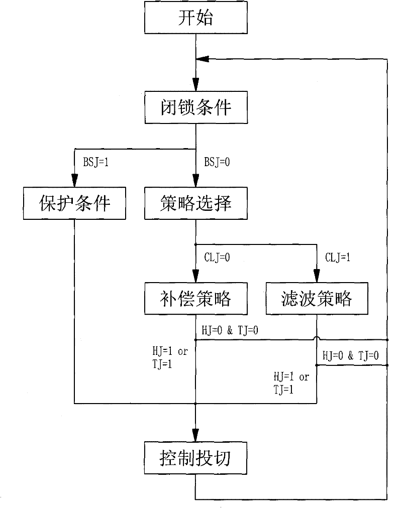 Integrated Control Method of Passive Filtering and Reactive Power Compensation