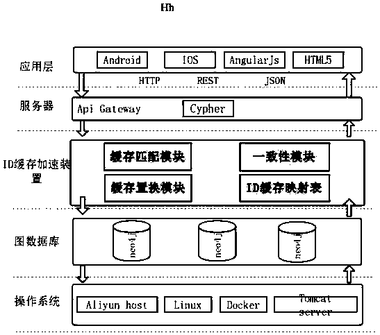 A graph database accelerating device and method based on an ID caching technology