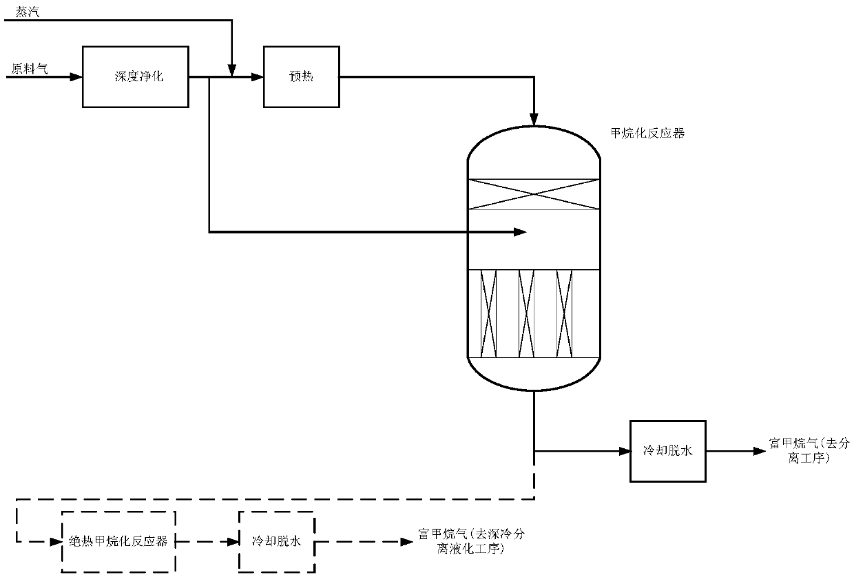 Quenching type methanation process with heat removing internally