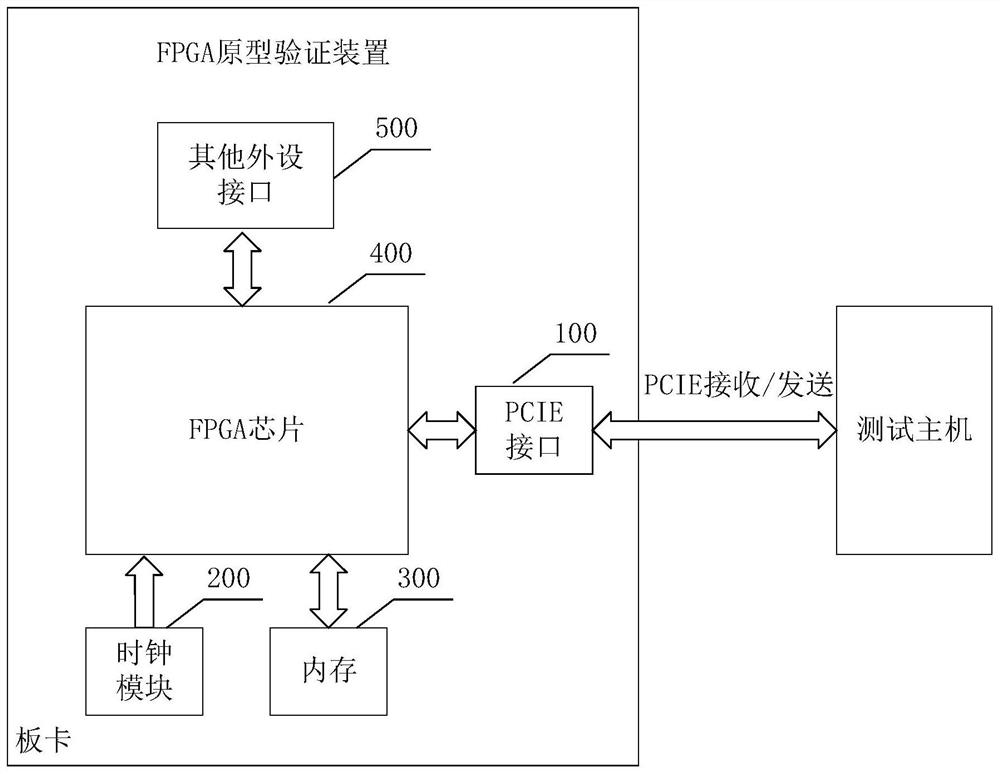 FPGA prototype verification device and method