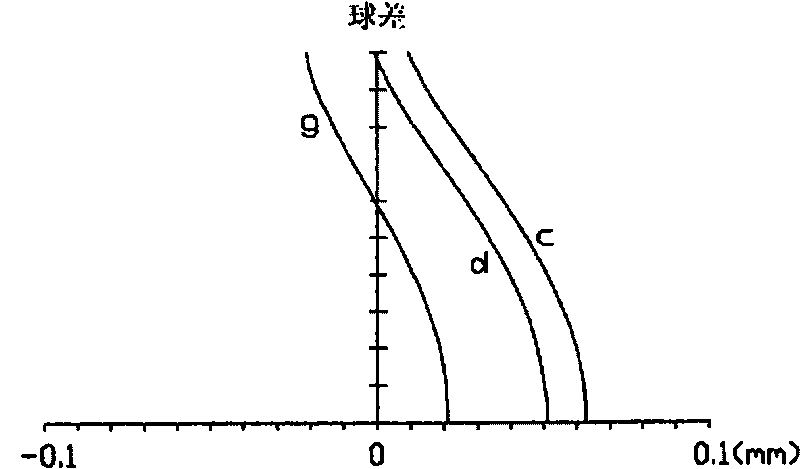 Lens system