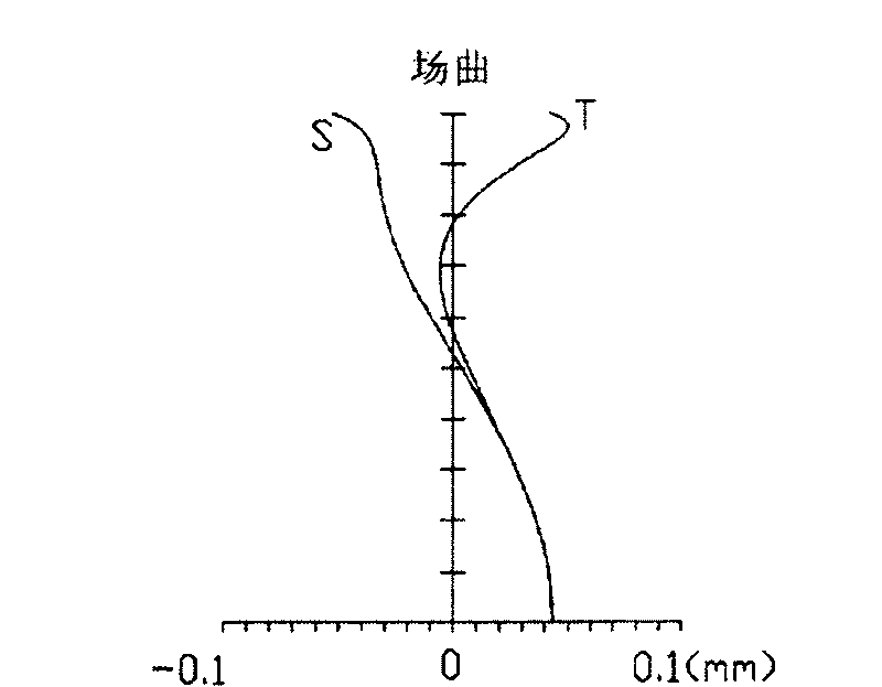 Lens system