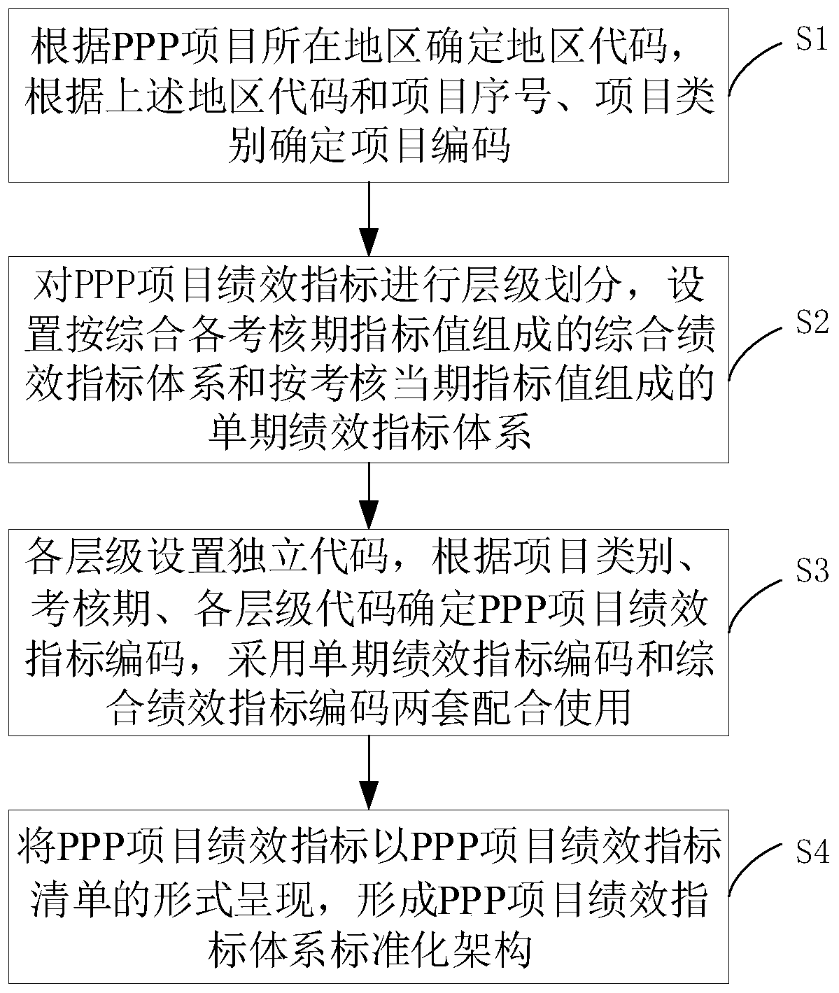 PPP project performance index system architecture building method and big data information input device