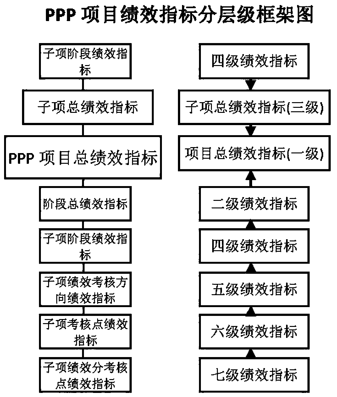 PPP project performance index system architecture building method and big data information input device