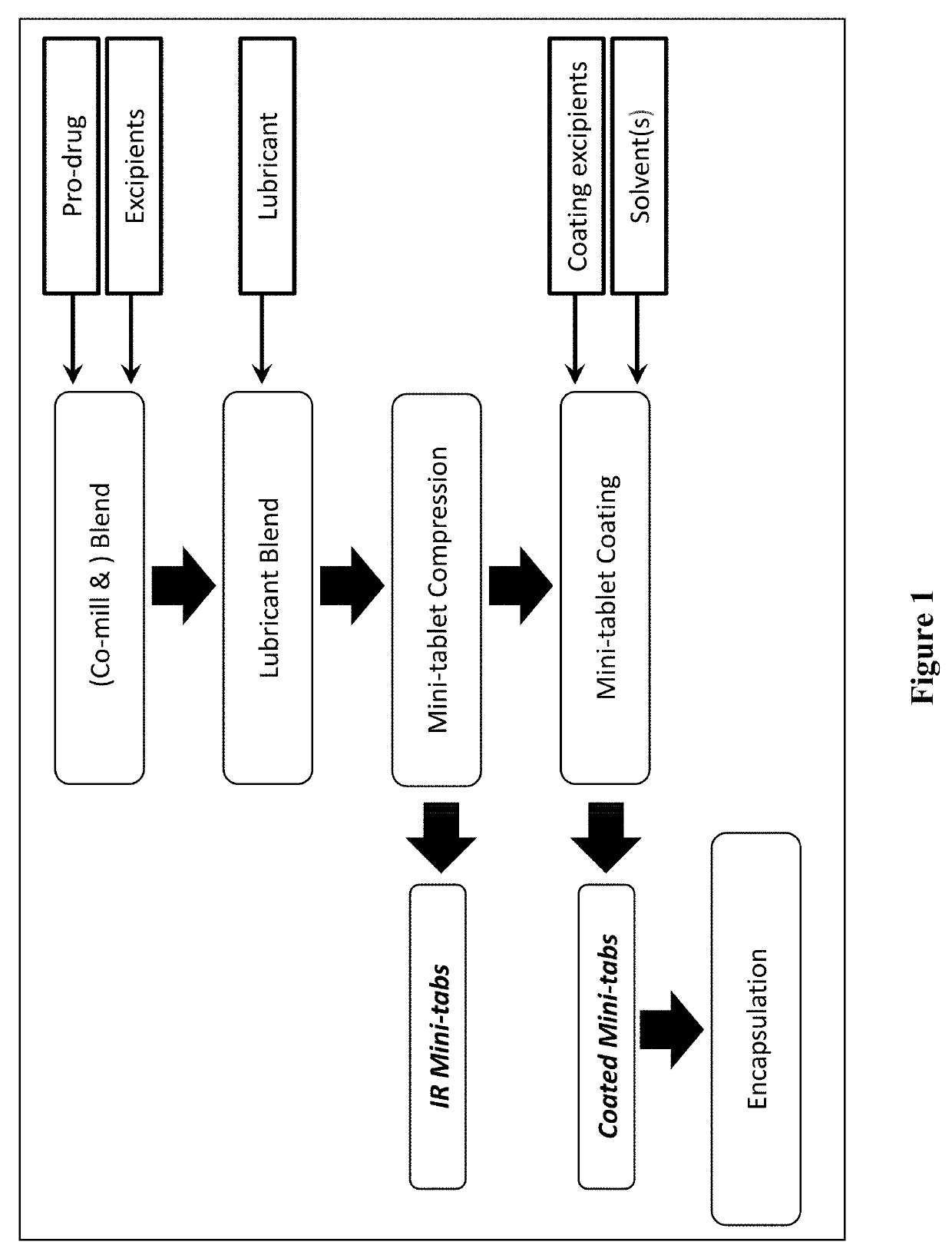 Monomethylfumarate Prodrug Compositions