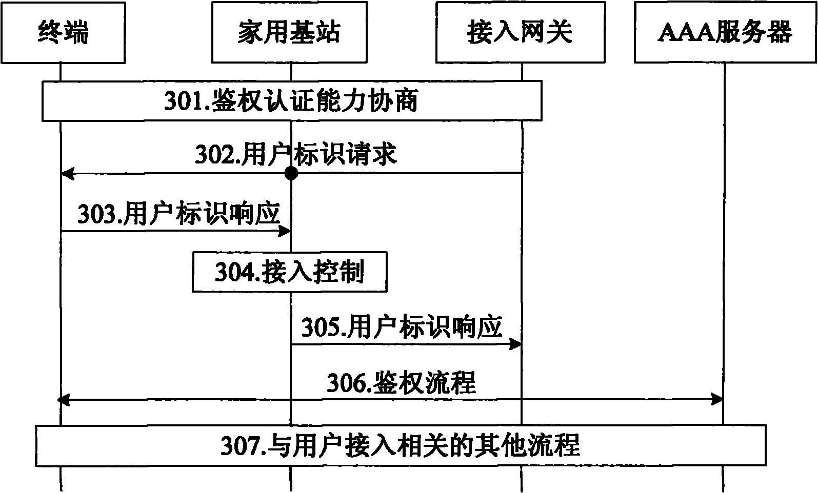 User access method and system, user management method and system of closed user group