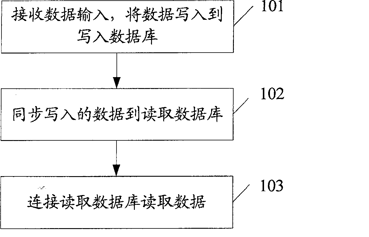 Data base read-write system and method