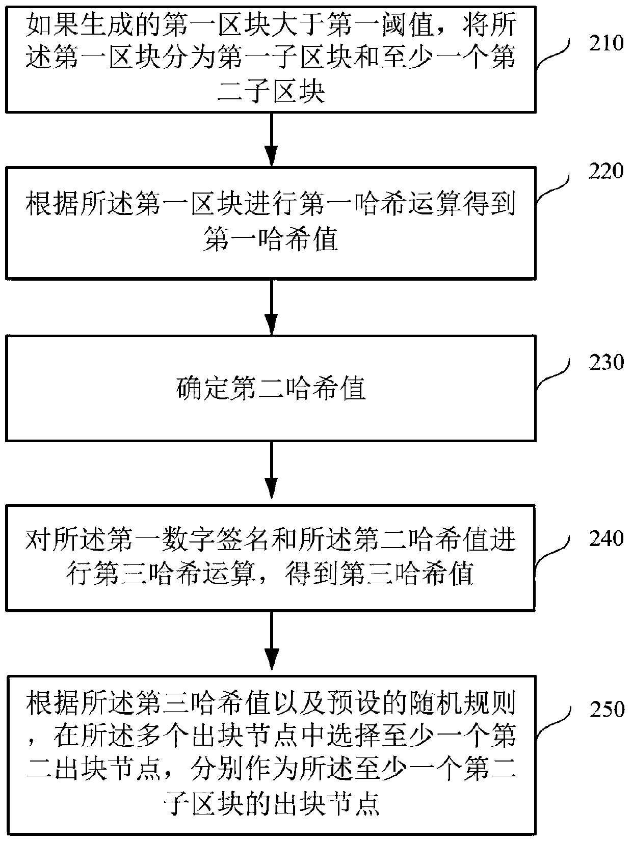 Block chain-based packaging method and device