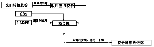 Composite toughening modifier and its preparation method and application