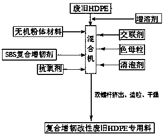 Composite toughening modifier and its preparation method and application