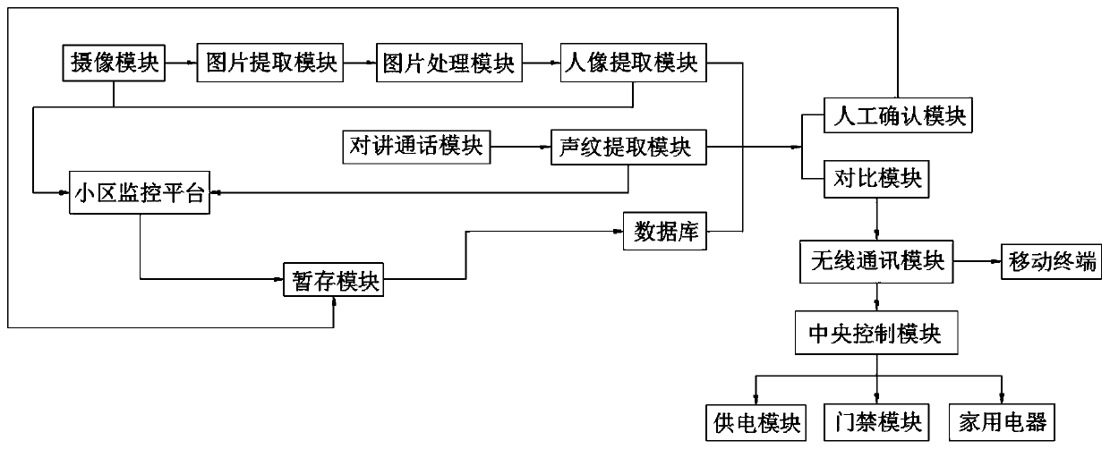 Safety intelligent building video monitoring system based on Internet of Things