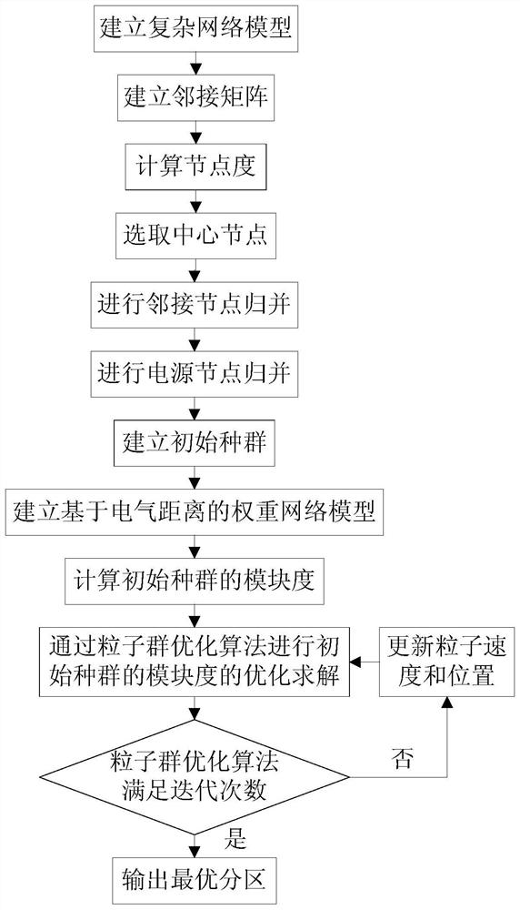 Two-stage reactive power and voltage partition method and system based on modularity optimization