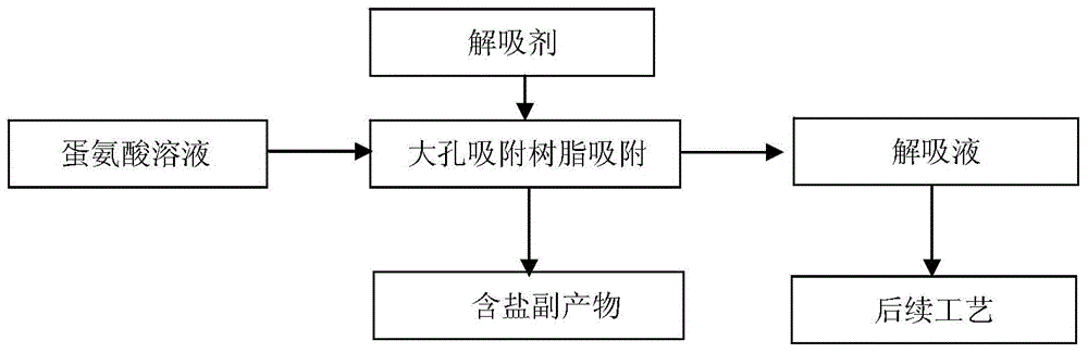 Purification process of methionine