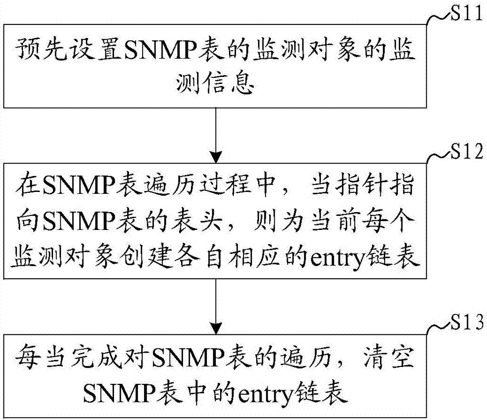 SNMP monitoring method, server and SNMP monitoring system