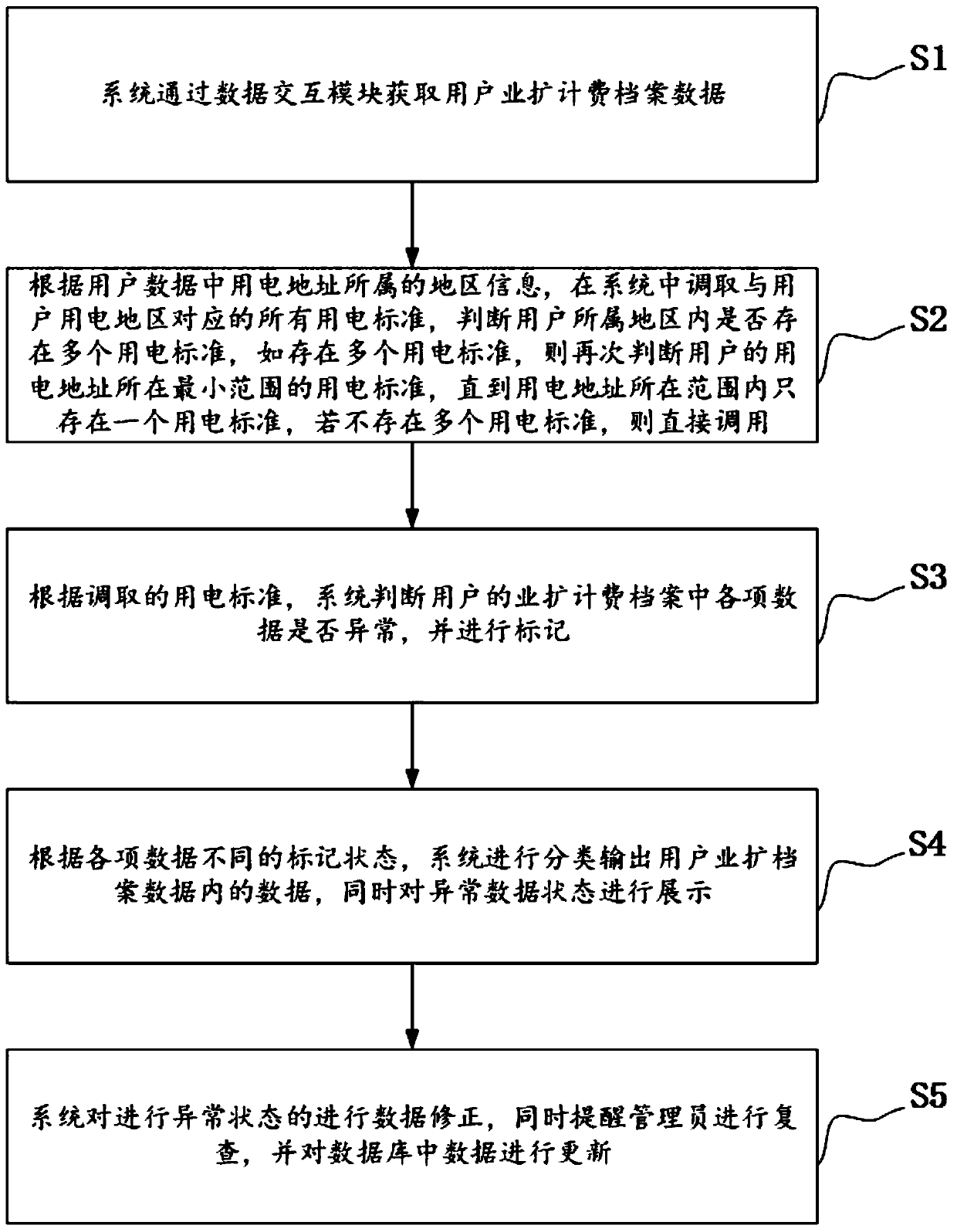 User charging data exception interception system and method in electricity price system