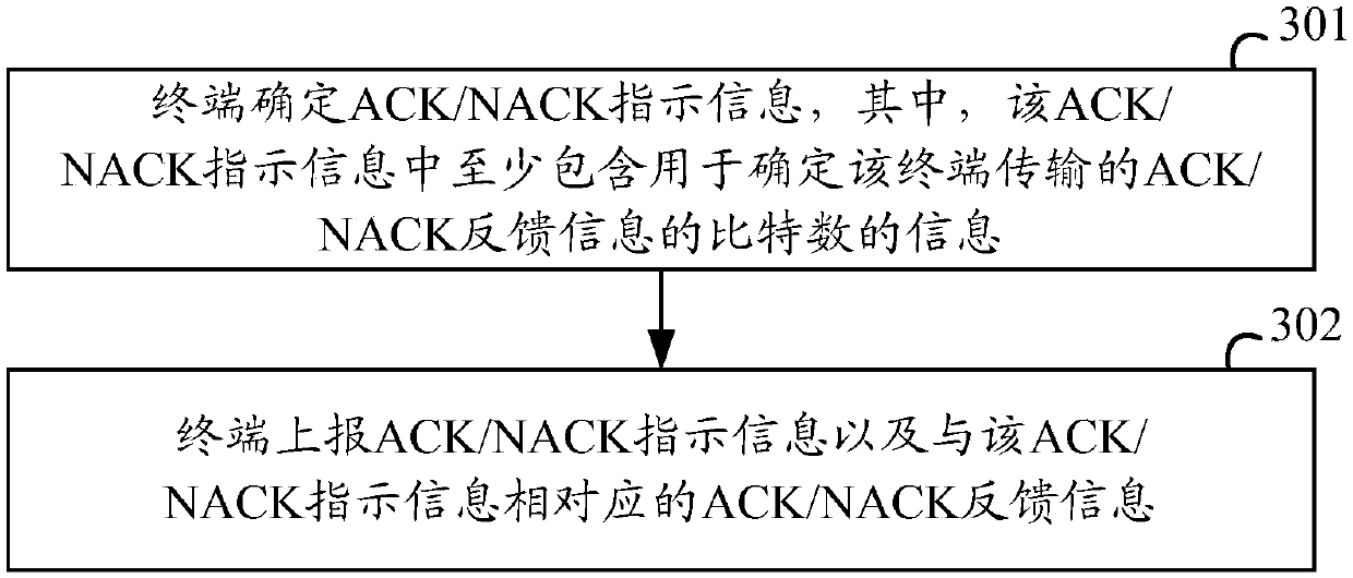 ACK/NACK feedback information transmission method and related equipment