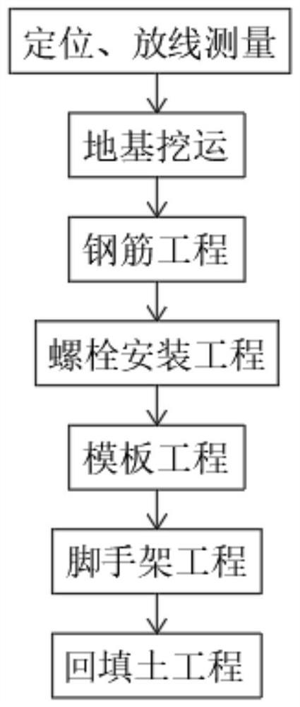 Construction method for concrete foundation of in-station equipment foundation