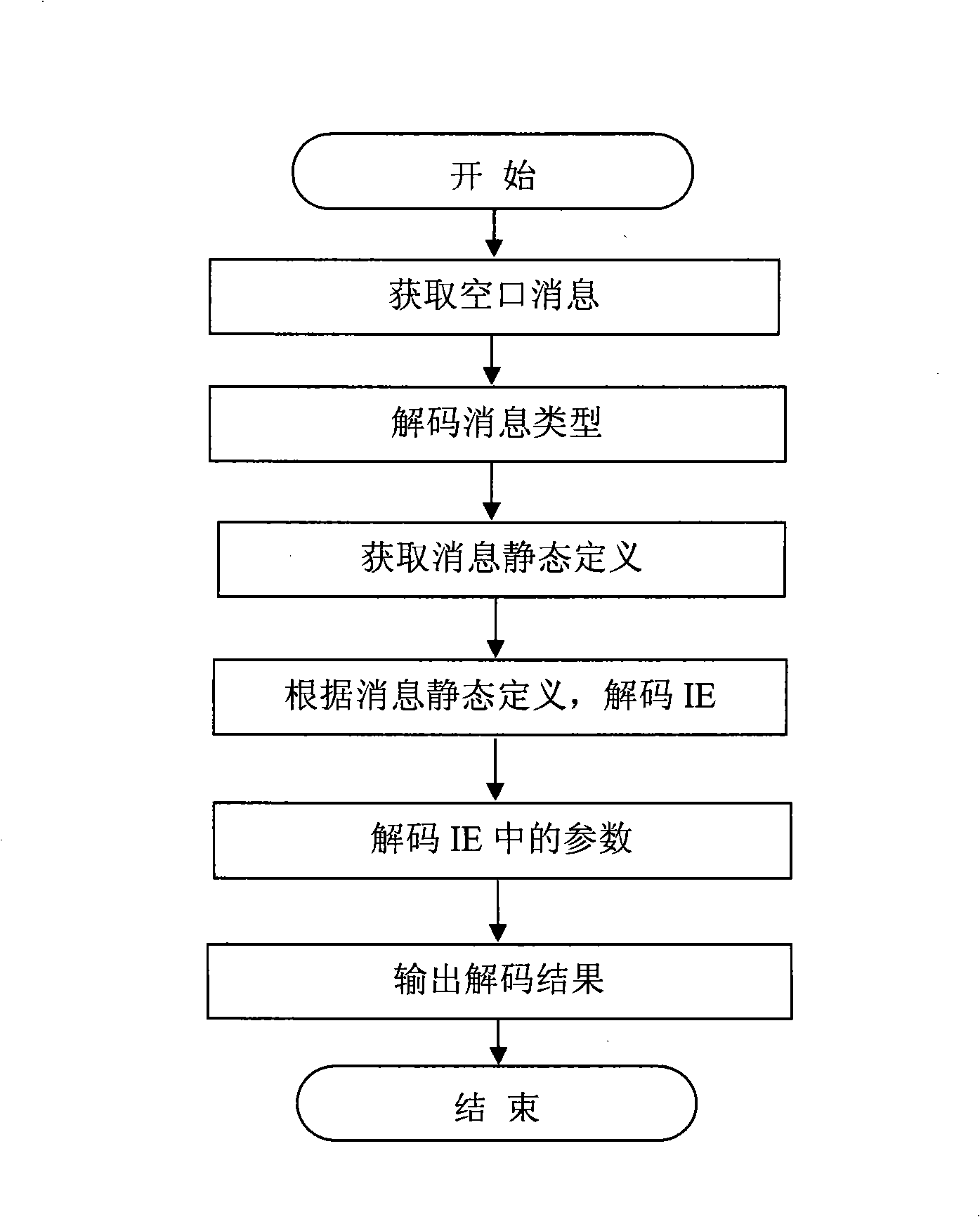 Dynamic decode method for GSM/TD wireless network null port protocol