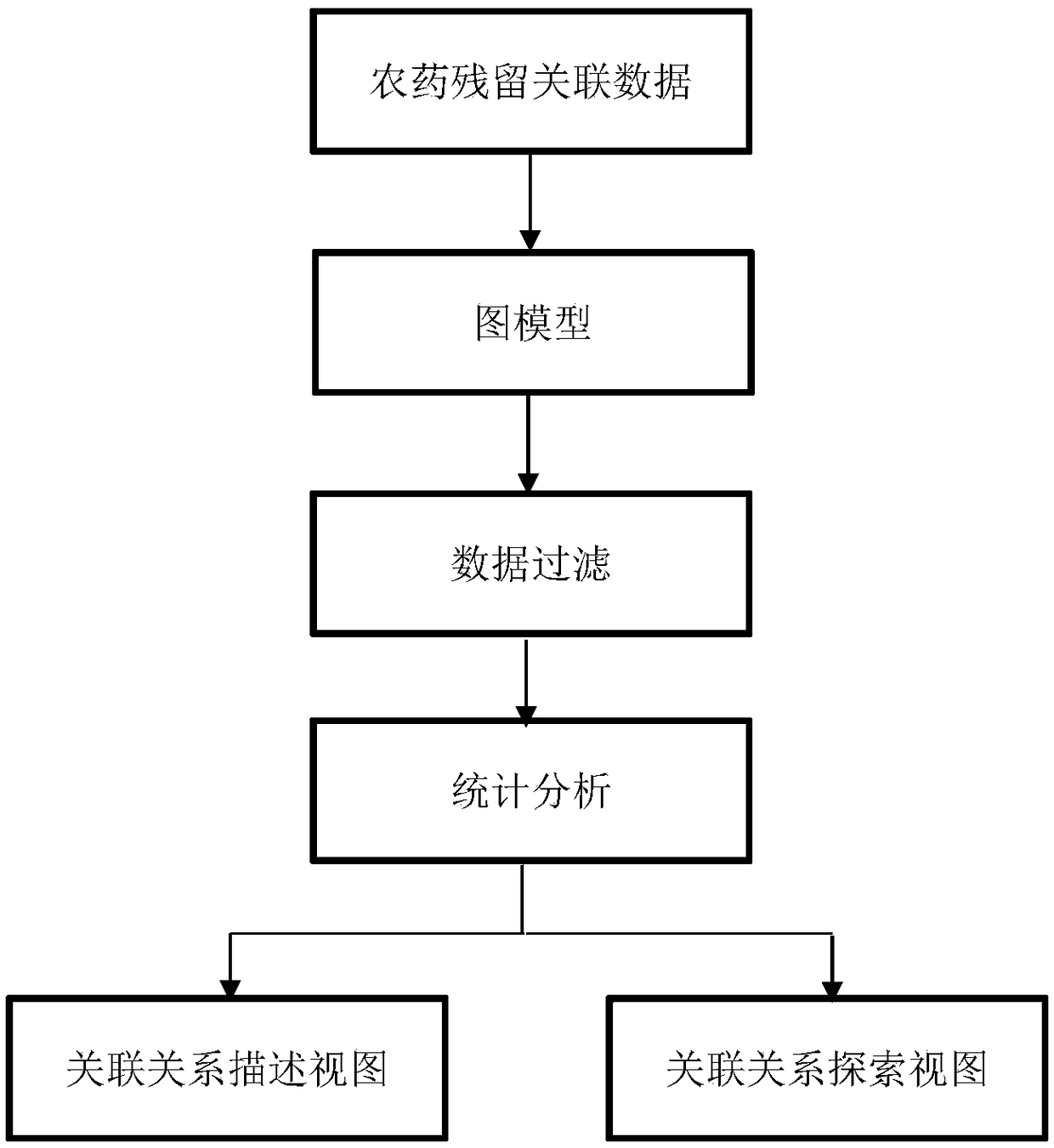 Association graph visual analysis method and system based on conversion