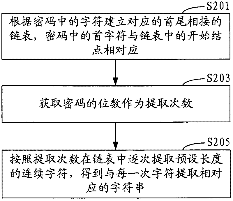 Password authentication method in network application and system