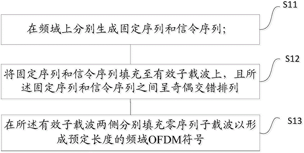 Frequency domain OFDM symbol generation method and preamble symbol generation method