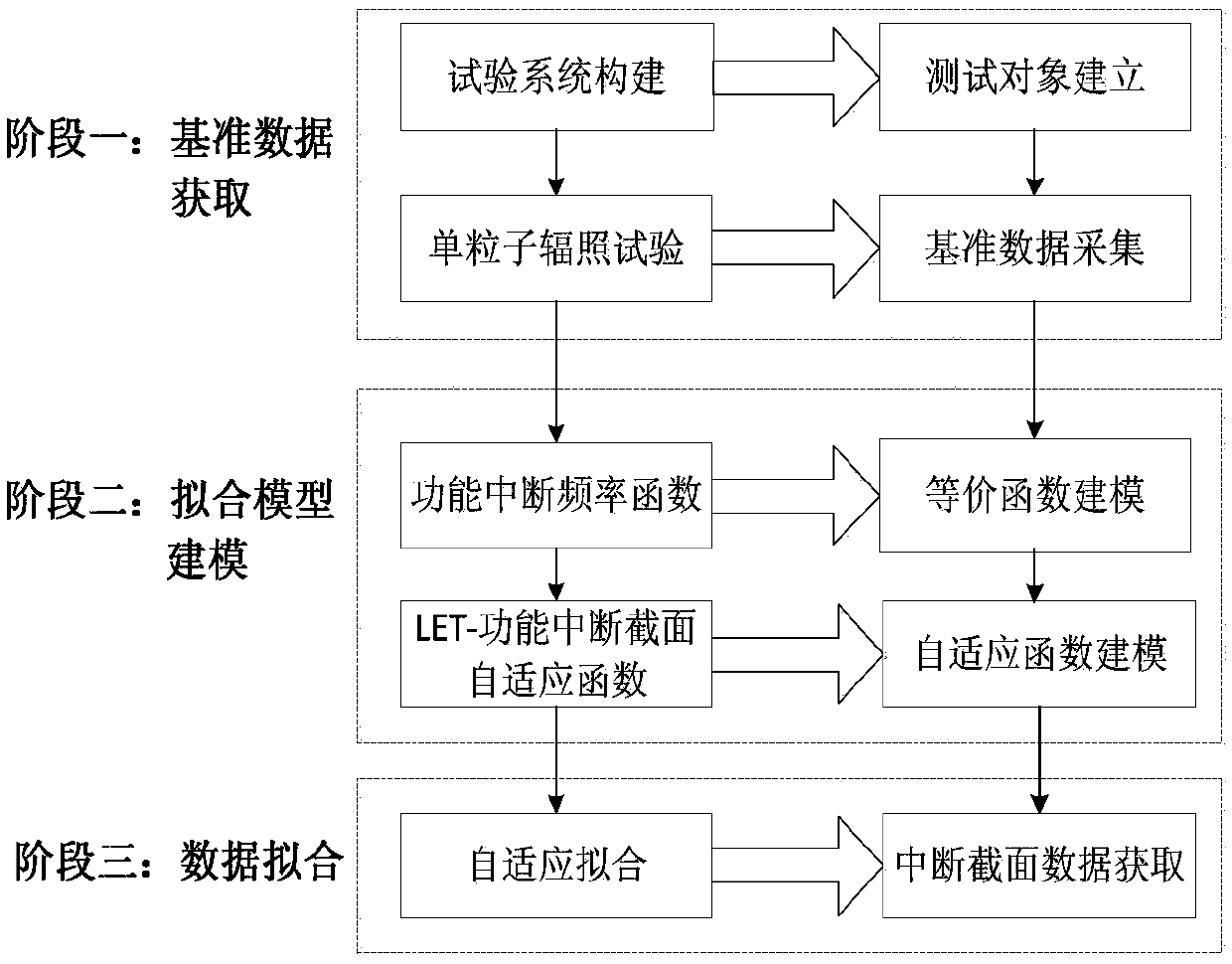 LET value variable adaptive fitting method for system function interruption cross section