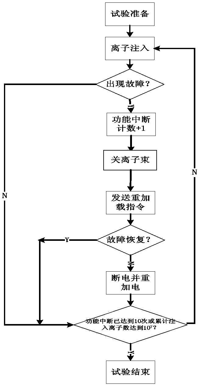 LET value variable adaptive fitting method for system function interruption cross section