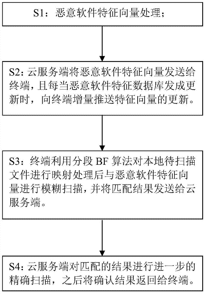 Method and system for cloud detection of malicious software based on Hash characteristic vector