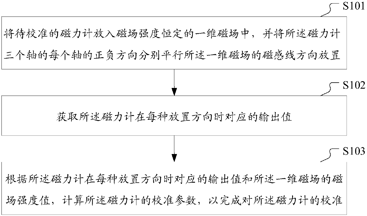 Magnetometer calibration method and device