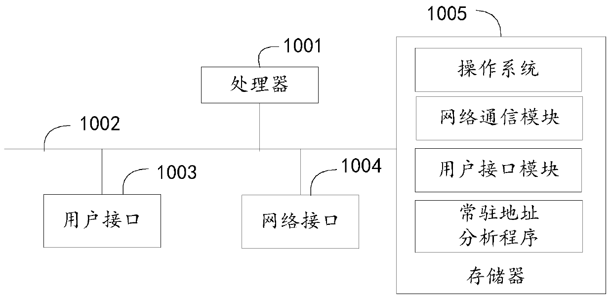 Resident address analysis method and device, equipment and readable storage medium