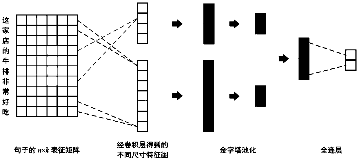 Comment sentiment analysis method based on improved neural network